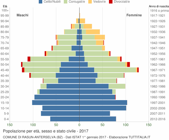 Grafico Popolazione per età, sesso e stato civile Comune di Rasun-Anterselva (BZ)