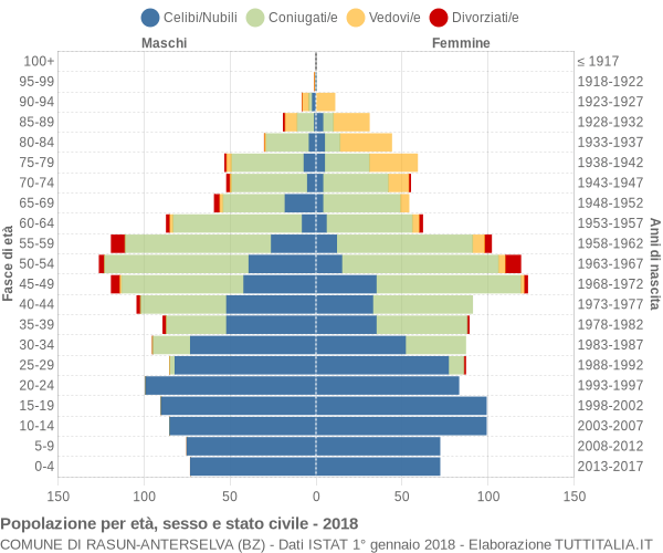 Grafico Popolazione per età, sesso e stato civile Comune di Rasun-Anterselva (BZ)