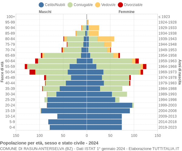 Grafico Popolazione per età, sesso e stato civile Comune di Rasun-Anterselva (BZ)