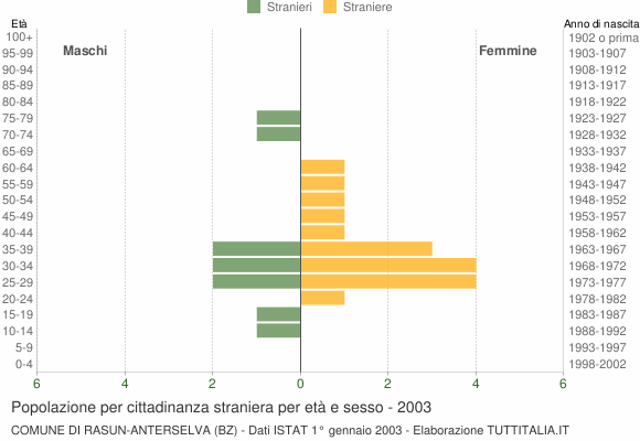 Grafico cittadini stranieri - Rasun-Anterselva 2003