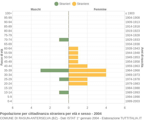 Grafico cittadini stranieri - Rasun-Anterselva 2004
