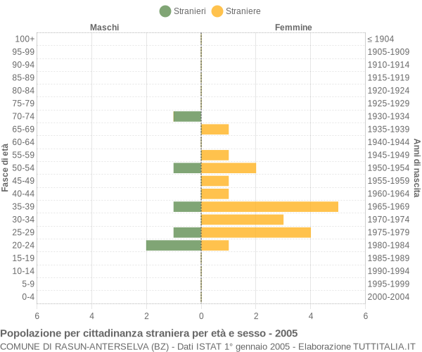 Grafico cittadini stranieri - Rasun-Anterselva 2005