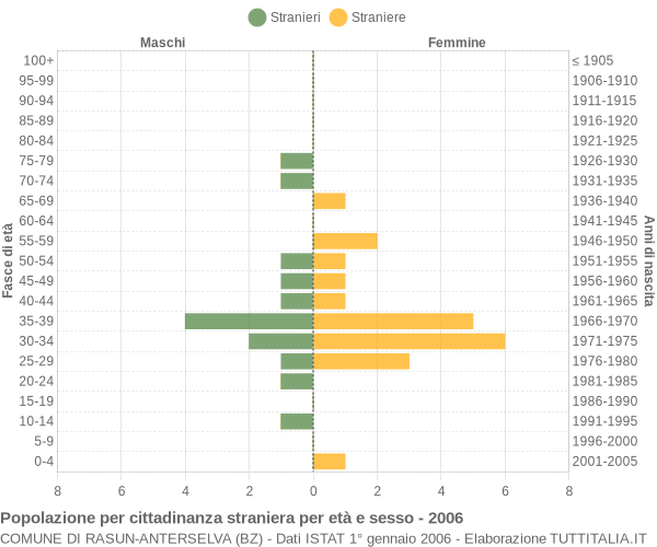 Grafico cittadini stranieri - Rasun-Anterselva 2006