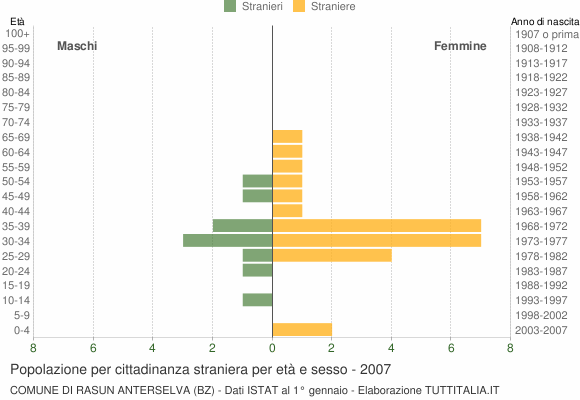 Grafico cittadini stranieri - Rasun-Anterselva 2007