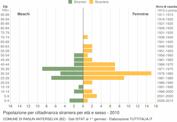 Grafico cittadini stranieri - Rasun-Anterselva 2010