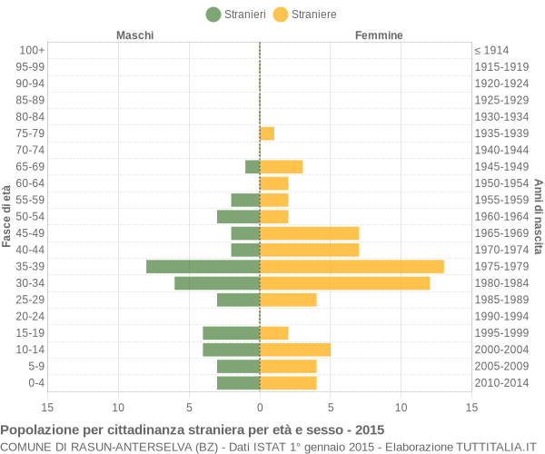 Grafico cittadini stranieri - Rasun-Anterselva 2015