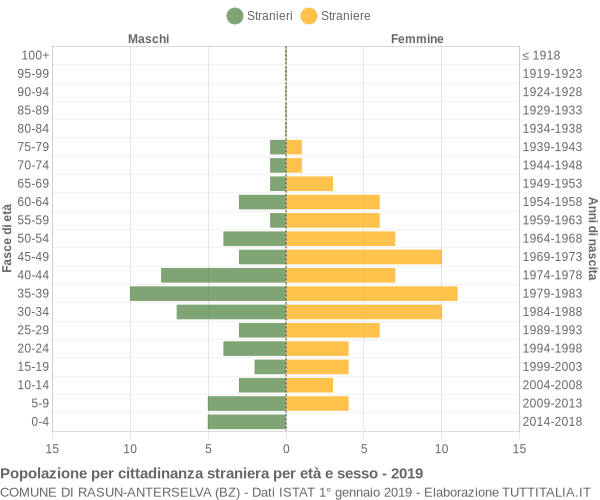 Grafico cittadini stranieri - Rasun-Anterselva 2019