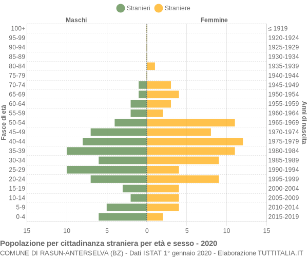 Grafico cittadini stranieri - Rasun-Anterselva 2020