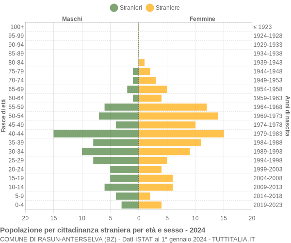 Grafico cittadini stranieri - Rasun-Anterselva 2024