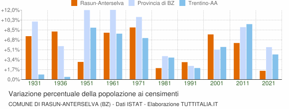 Grafico variazione percentuale della popolazione Comune di Rasun-Anterselva (BZ)