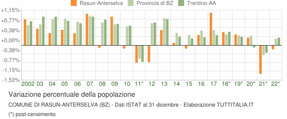 Variazione percentuale della popolazione Comune di Rasun-Anterselva (BZ)