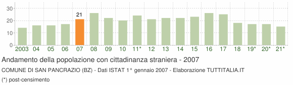 Grafico andamento popolazione stranieri Comune di San Pancrazio (BZ)