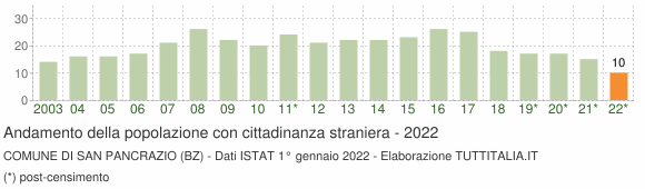 Grafico andamento popolazione stranieri Comune di San Pancrazio (BZ)