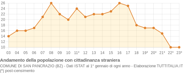 Andamento popolazione stranieri Comune di San Pancrazio (BZ)