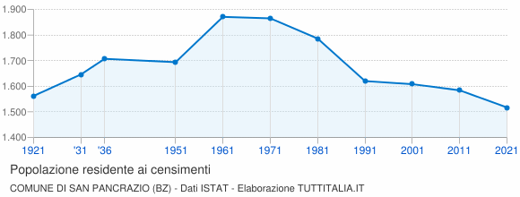 Grafico andamento storico popolazione Comune di San Pancrazio (BZ)