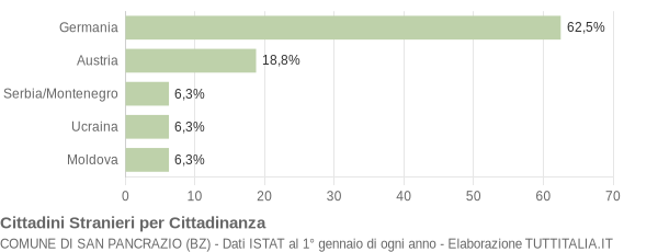 Grafico cittadinanza stranieri - San Pancrazio 2004