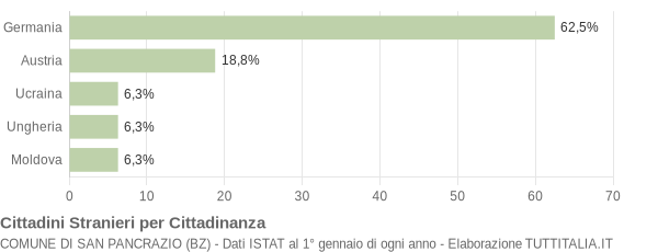 Grafico cittadinanza stranieri - San Pancrazio 2005