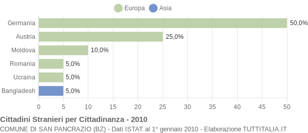 Grafico cittadinanza stranieri - San Pancrazio 2010