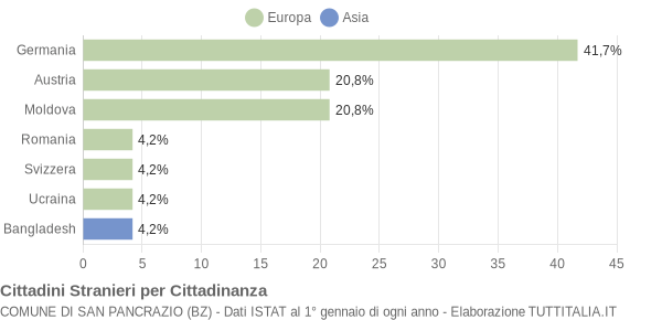 Grafico cittadinanza stranieri - San Pancrazio 2011