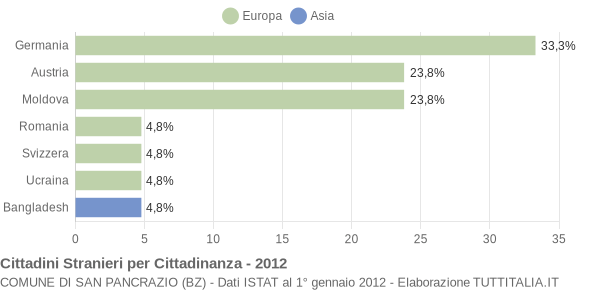 Grafico cittadinanza stranieri - San Pancrazio 2012