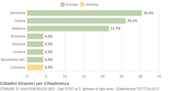 Grafico cittadinanza stranieri - San Pancrazio 2015