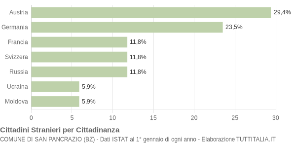 Grafico cittadinanza stranieri - San Pancrazio 2020