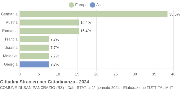 Grafico cittadinanza stranieri - San Pancrazio 2024