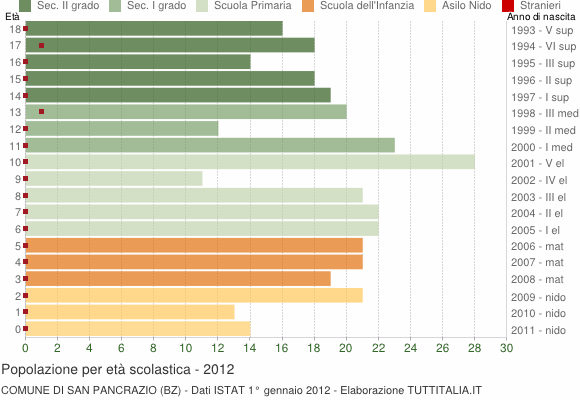 Grafico Popolazione in età scolastica - San Pancrazio 2012