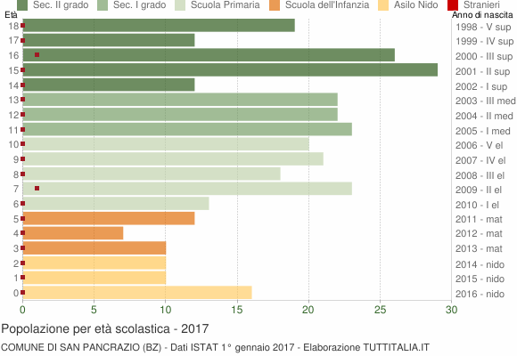 Grafico Popolazione in età scolastica - San Pancrazio 2017