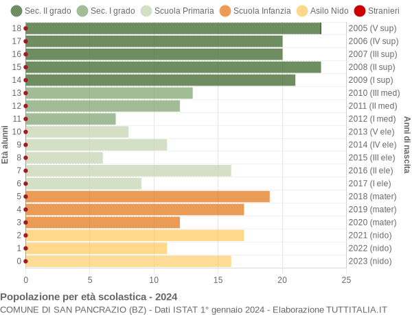 Grafico Popolazione in età scolastica - San Pancrazio 2024