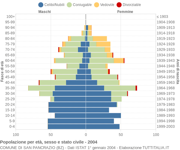 Grafico Popolazione per età, sesso e stato civile Comune di San Pancrazio (BZ)