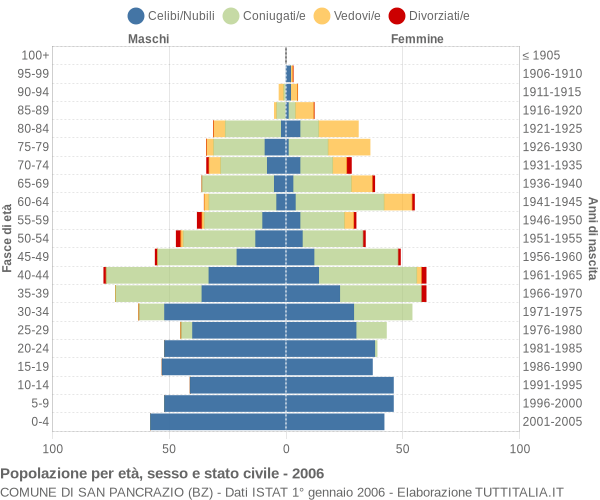 Grafico Popolazione per età, sesso e stato civile Comune di San Pancrazio (BZ)