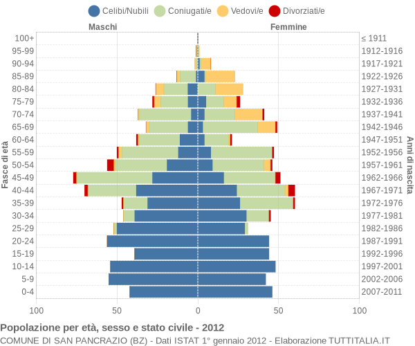 Grafico Popolazione per età, sesso e stato civile Comune di San Pancrazio (BZ)