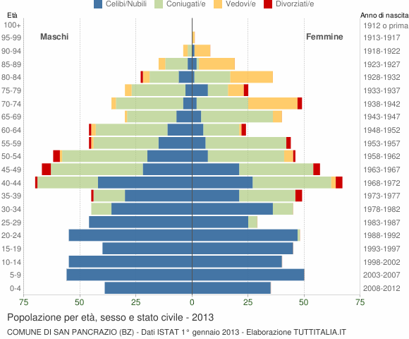 Grafico Popolazione per età, sesso e stato civile Comune di San Pancrazio (BZ)