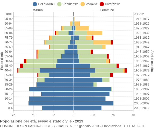 Grafico Popolazione per età, sesso e stato civile Comune di San Pancrazio (BZ)