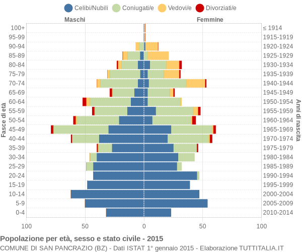 Grafico Popolazione per età, sesso e stato civile Comune di San Pancrazio (BZ)