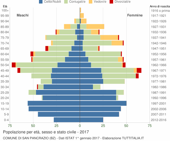 Grafico Popolazione per età, sesso e stato civile Comune di San Pancrazio (BZ)
