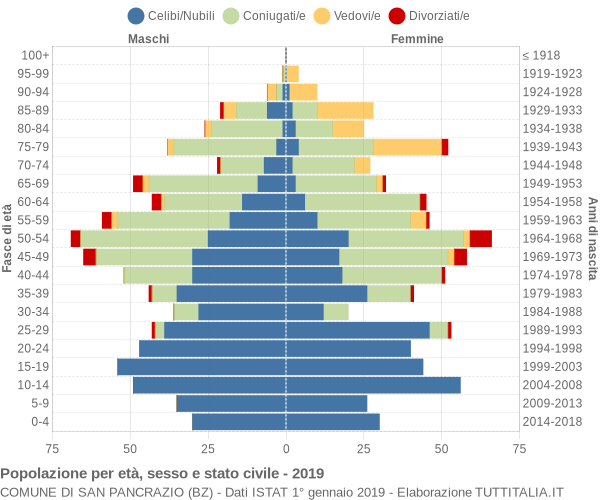 Grafico Popolazione per età, sesso e stato civile Comune di San Pancrazio (BZ)