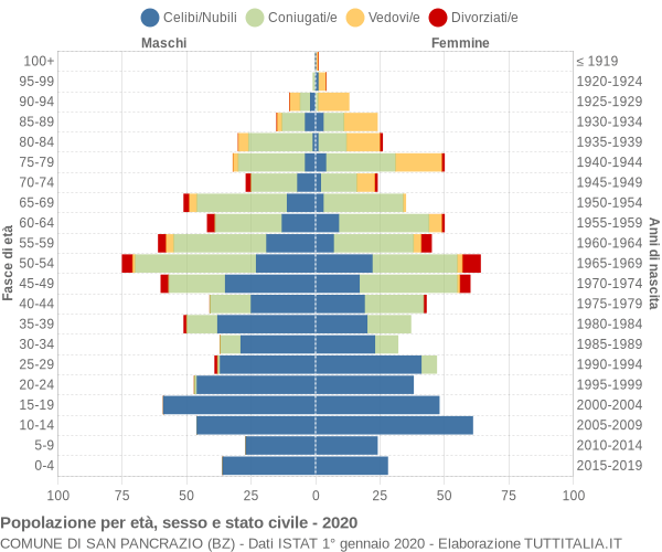 Grafico Popolazione per età, sesso e stato civile Comune di San Pancrazio (BZ)