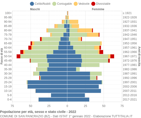 Grafico Popolazione per età, sesso e stato civile Comune di San Pancrazio (BZ)