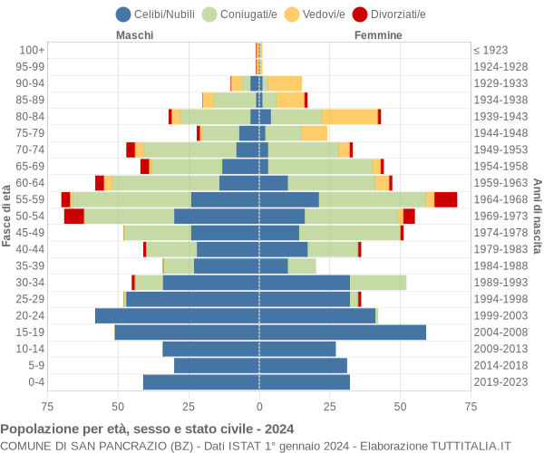 Grafico Popolazione per età, sesso e stato civile Comune di San Pancrazio (BZ)