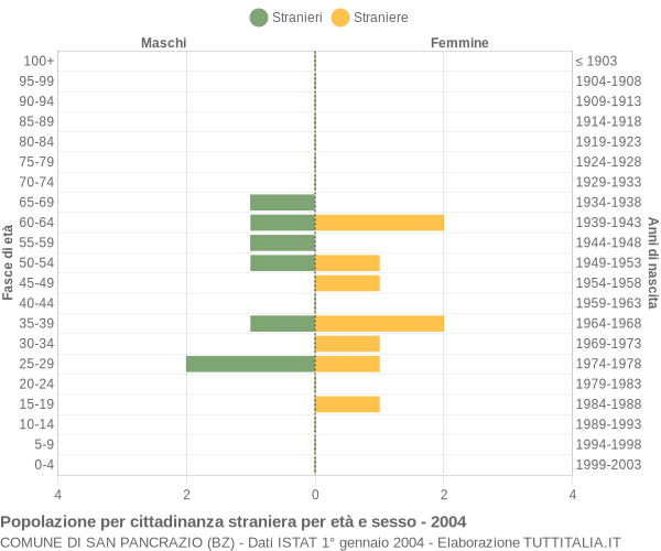 Grafico cittadini stranieri - San Pancrazio 2004