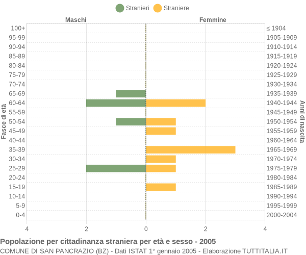 Grafico cittadini stranieri - San Pancrazio 2005