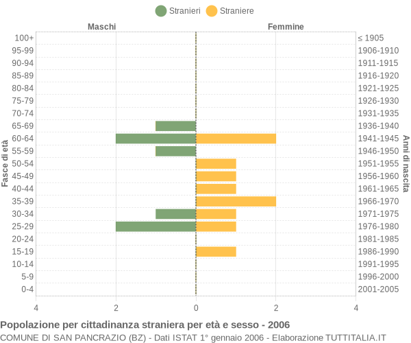 Grafico cittadini stranieri - San Pancrazio 2006
