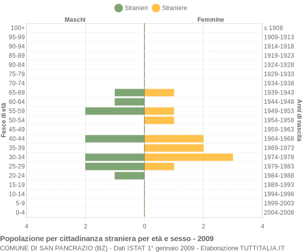 Grafico cittadini stranieri - San Pancrazio 2009