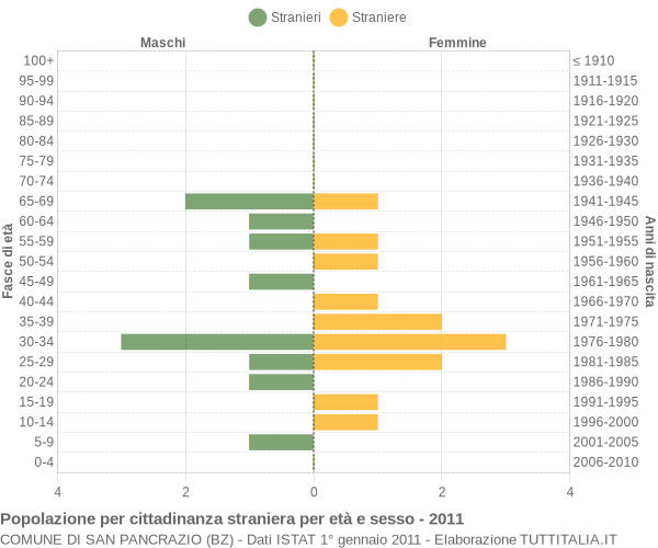 Grafico cittadini stranieri - San Pancrazio 2011