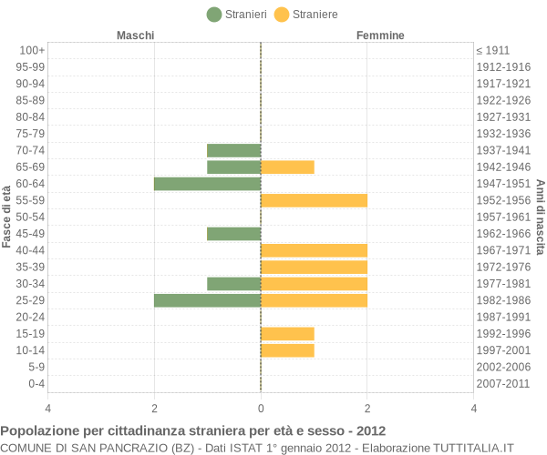 Grafico cittadini stranieri - San Pancrazio 2012