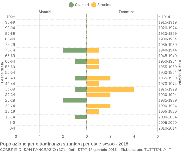 Grafico cittadini stranieri - San Pancrazio 2015