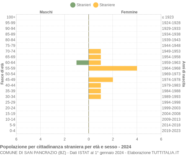 Grafico cittadini stranieri - San Pancrazio 2024