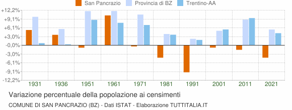 Grafico variazione percentuale della popolazione Comune di San Pancrazio (BZ)